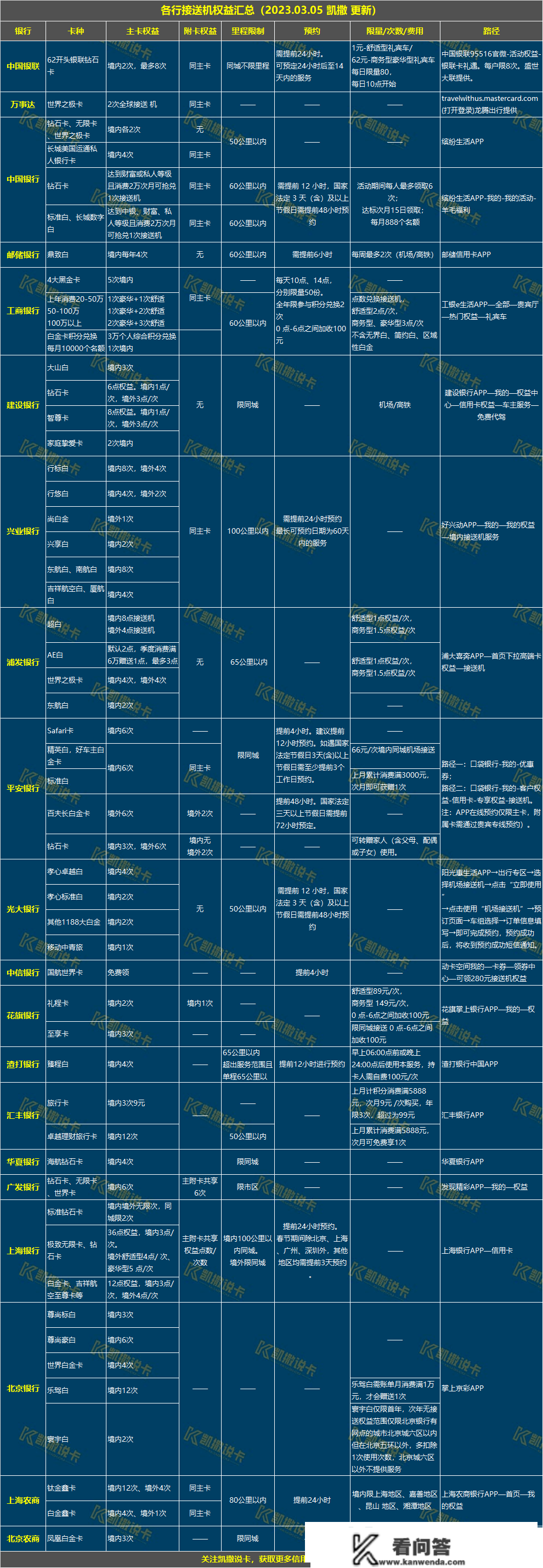 玩转信誉卡必备24张表格，必需保藏！