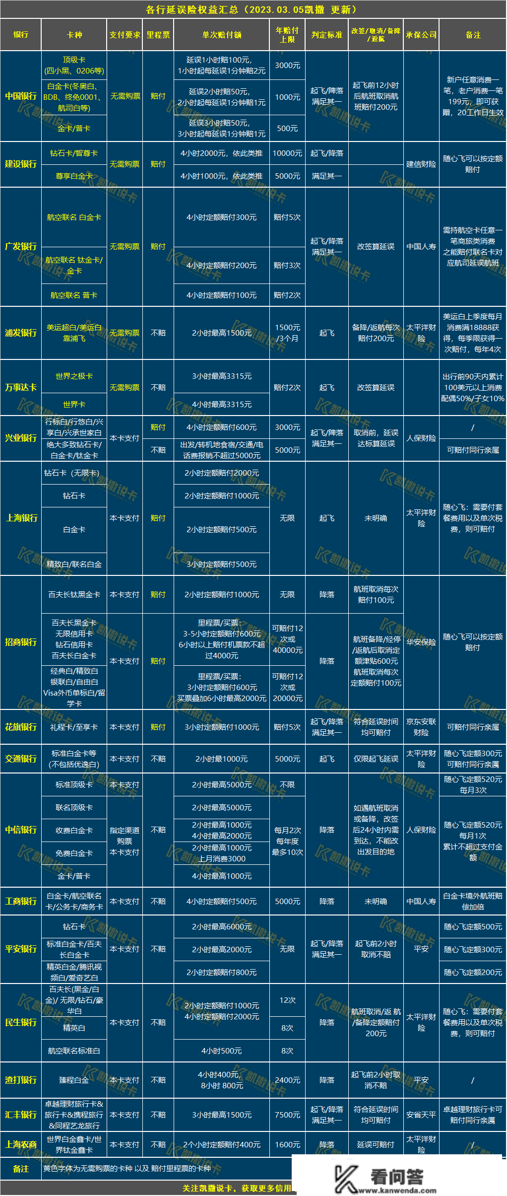 玩转信誉卡必备24张表格，必需保藏！