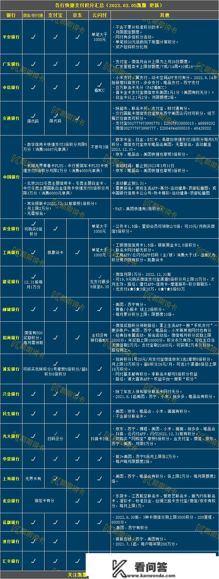 玩转信誉卡必备24张表格，必需保藏！