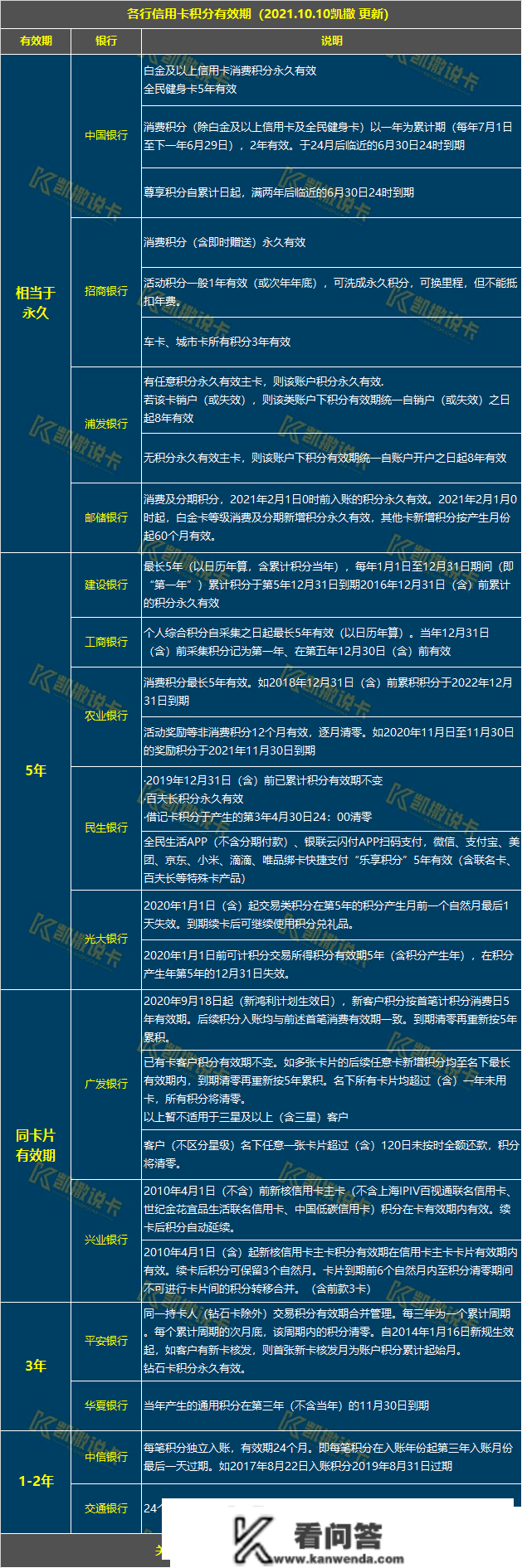 玩转信誉卡必备24张表格，必需保藏！