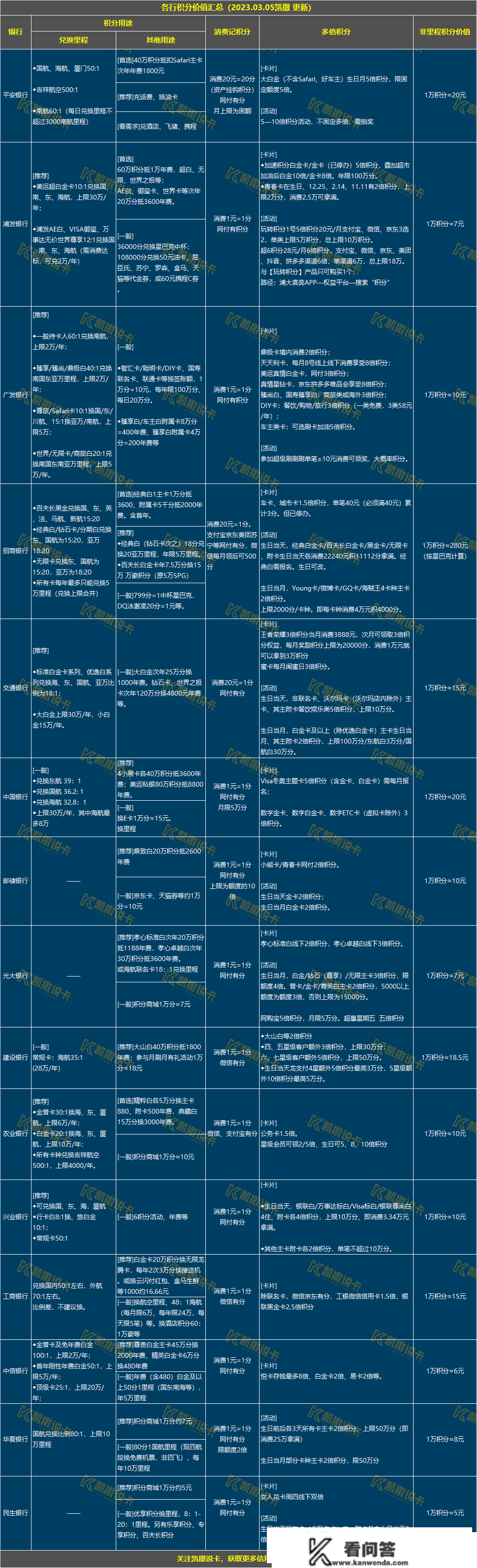 玩转信誉卡必备24张表格，必需保藏！