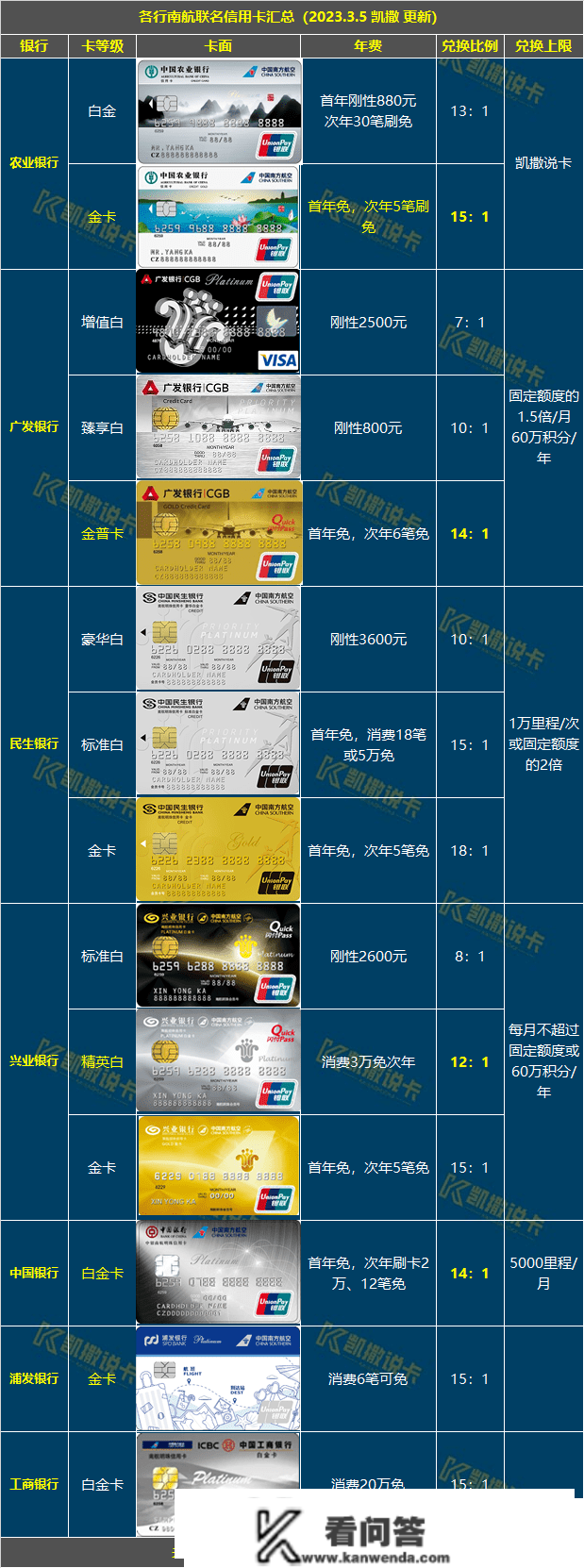 玩转信誉卡必备24张表格，必需保藏！