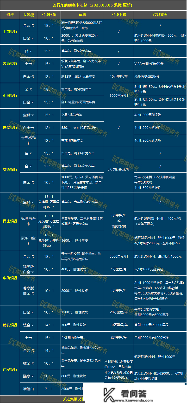 玩转信誉卡必备24张表格，必需保藏！