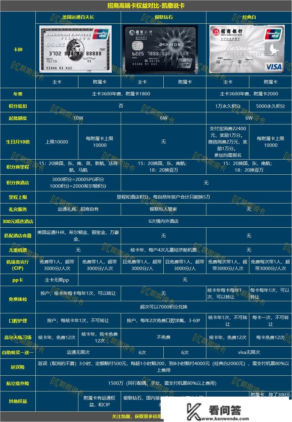 玩转信誉卡必备24张表格，必需保藏！