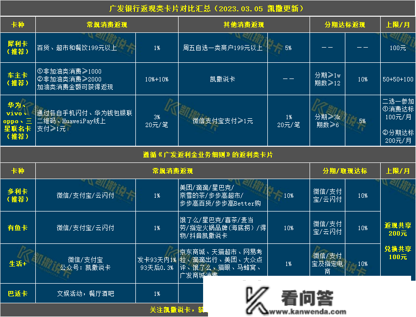 玩转信誉卡必备24张表格，必需保藏！