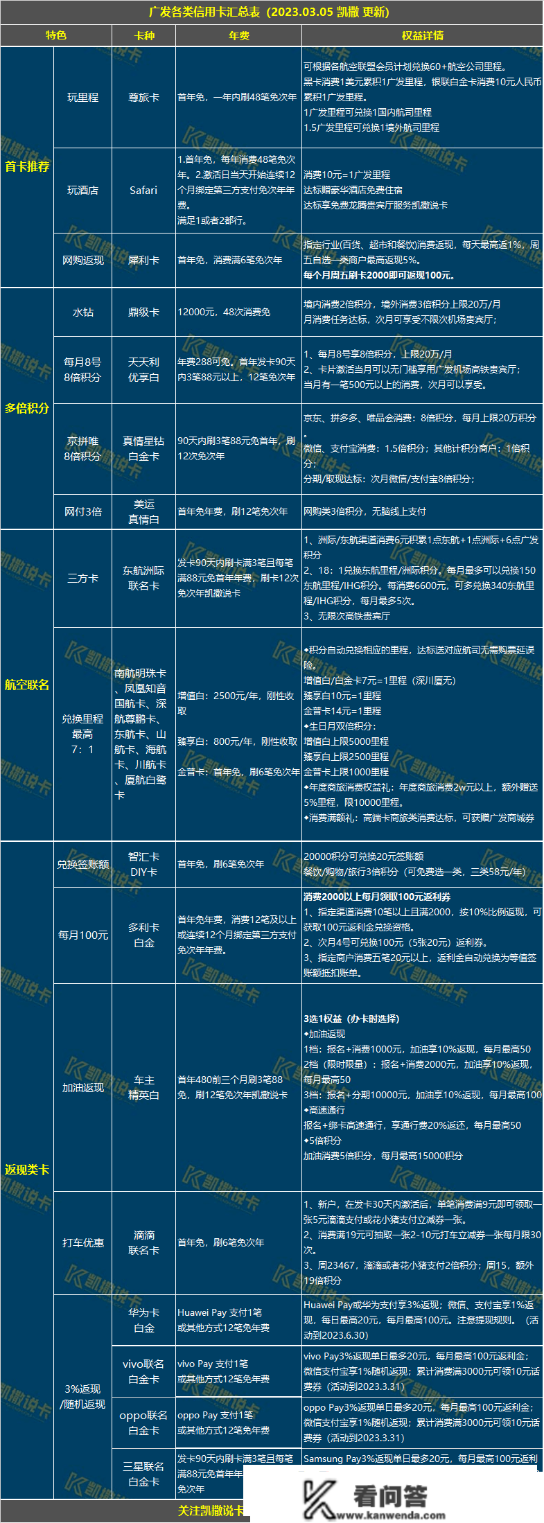 玩转信誉卡必备24张表格，必需保藏！