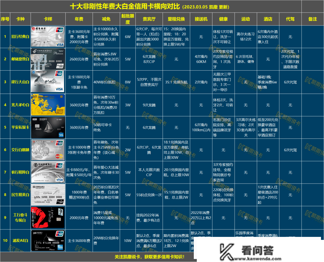 玩转信誉卡必备24张表格，必需保藏！