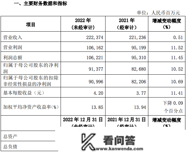 兴业银行2022年业绩快报公布，归母净利913.77亿元，不良贷款率下降至1.09%