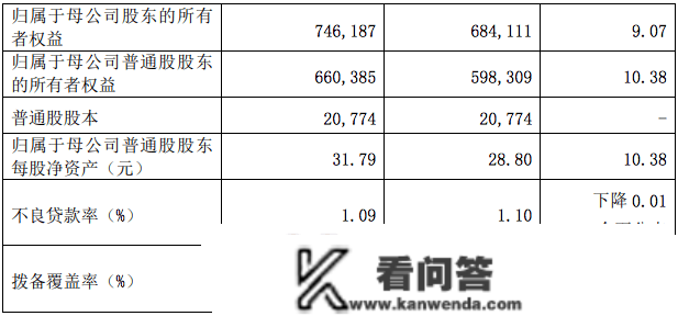 兴业银行2022年业绩快报公布，归母净利913.77亿元，不良贷款率下降至1.09%