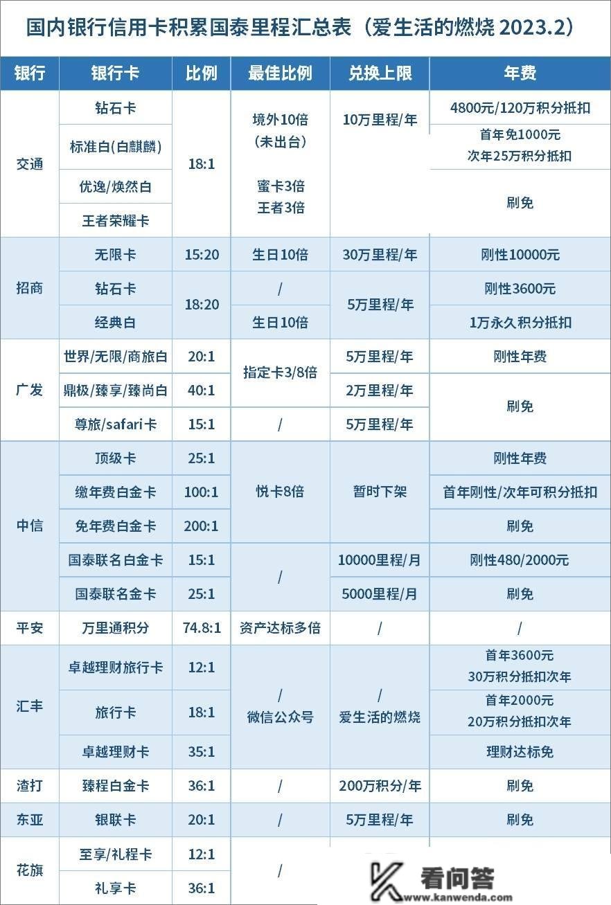 2023年 若何玩转国泰里程/亚洲万里通？