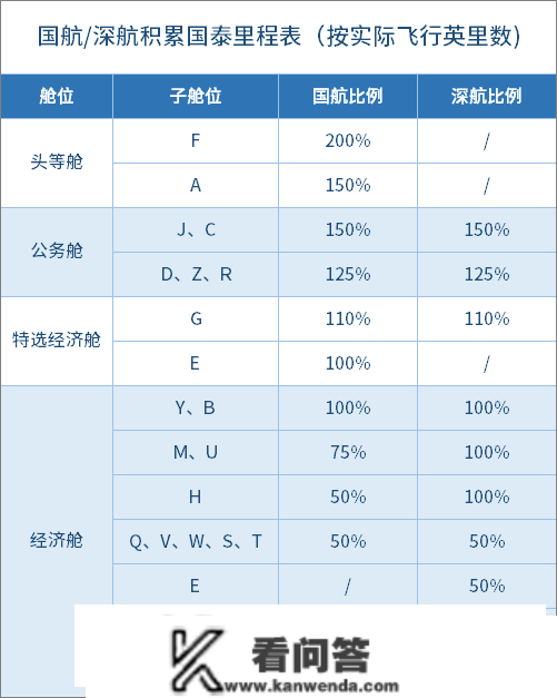 2023年 若何玩转国泰里程/亚洲万里通？