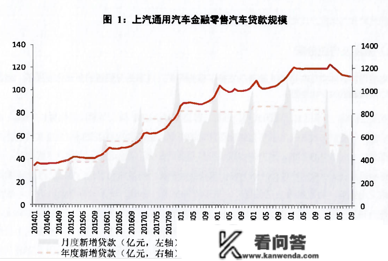 再发100亿元ABS！上汽通用汽车金融零售信贷余额超700亿元