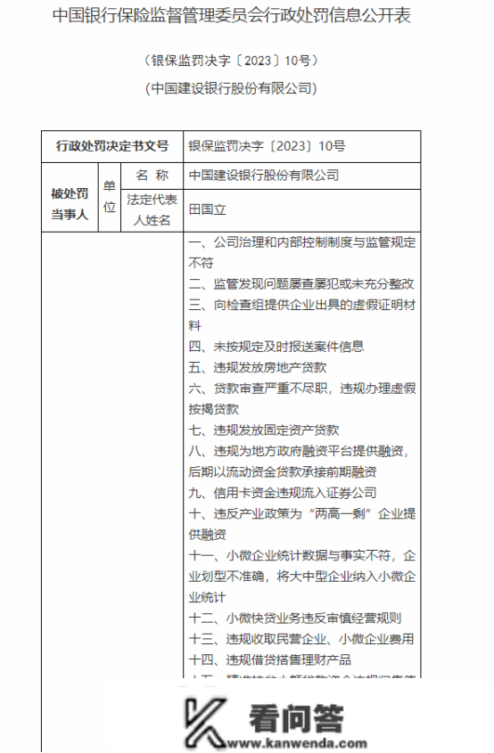 多达38项违法违规行为，建立银行被罚近2亿元！