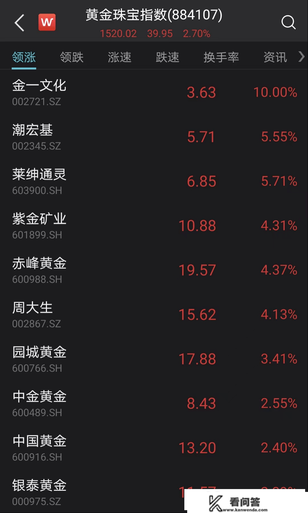 市场日报 | 沪指6连阳剑指3200点，「牛市旗头」发作，白酒、贵金属联袂大战，3000亿巨头迫近涨停