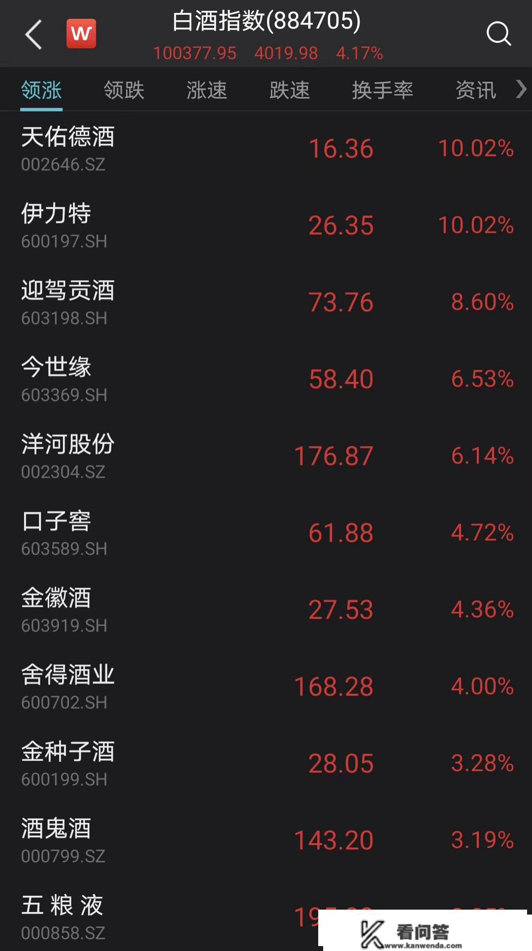 市场日报 | 沪指6连阳剑指3200点，「牛市旗头」发作，白酒、贵金属联袂大战，3000亿巨头迫近涨停