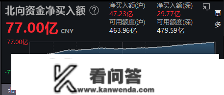 市场日报 | 沪指6连阳剑指3200点，「牛市旗头」发作，白酒、贵金属联袂大战，3000亿巨头迫近涨停