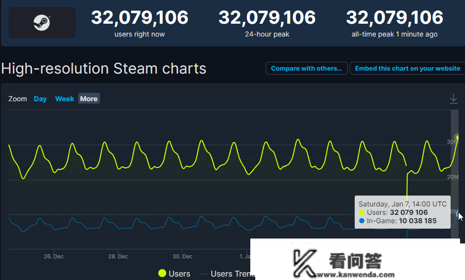 国区价格上调！Steam低价区翻倍暴涨！V社疑有大动做！G胖要数3了？