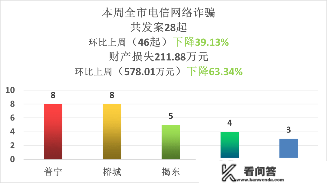 警情传递！惠来发作4起，此中那个镇3起！