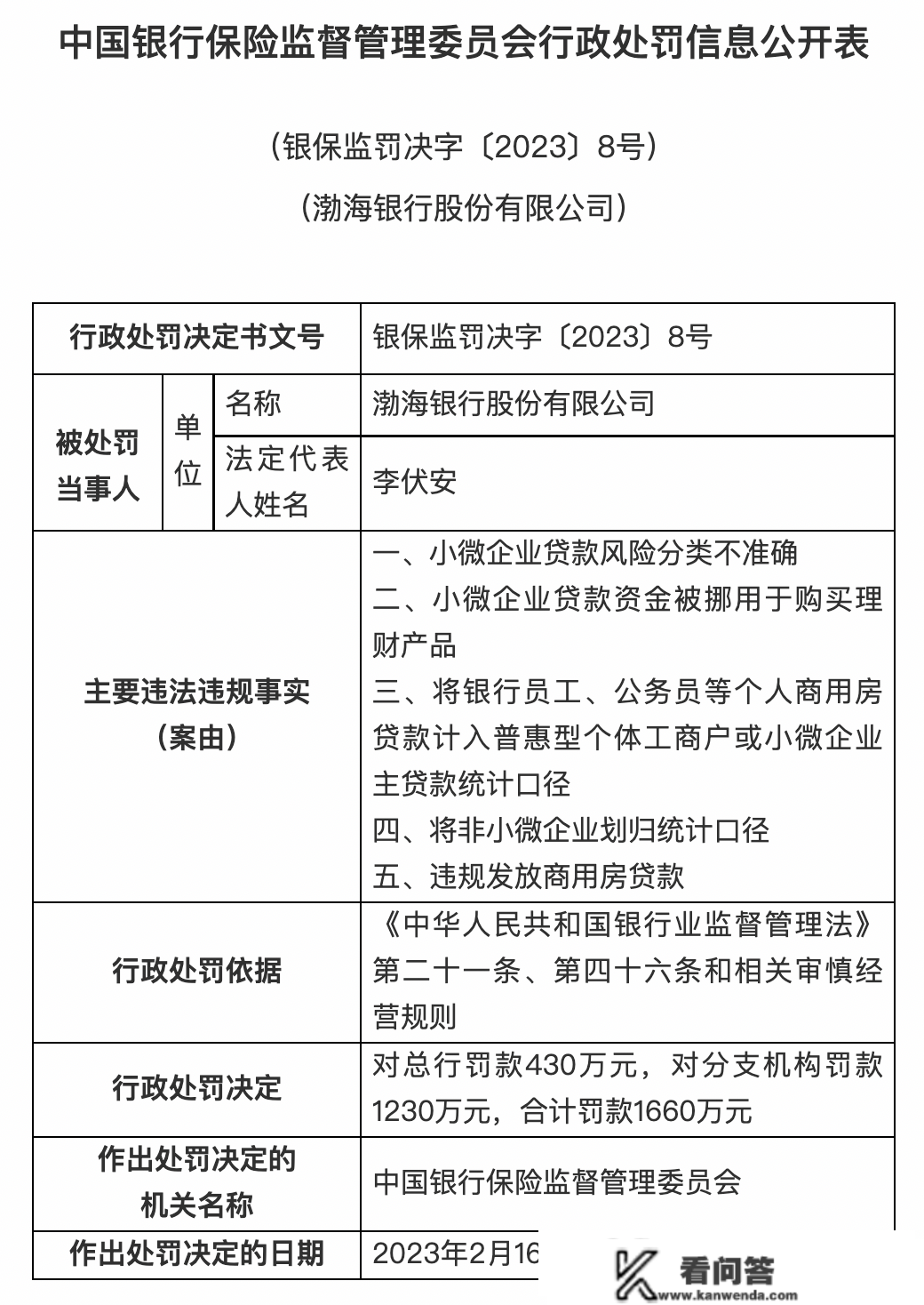 银保监会庄重查处一批违法违规案件：5家银行被罚3.9亿！