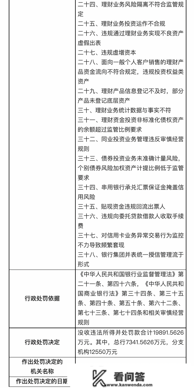 银保监会庄重查处一批违法违规案件：5家银行被罚3.9亿！