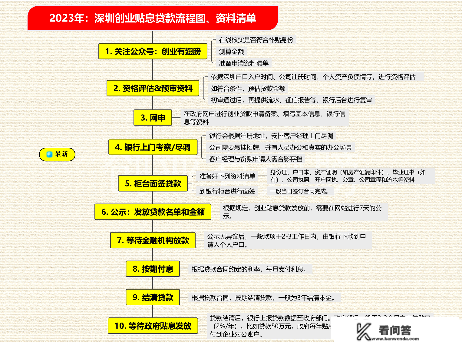 2023年深圳创业贴息贷款已开放，申请体例看那里！