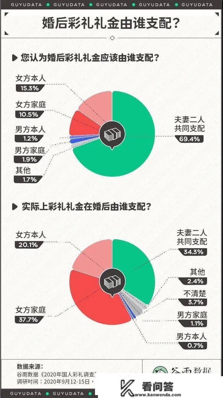 中国彩礼本相，男女的彩礼概念差别，是彩礼的更大矛盾