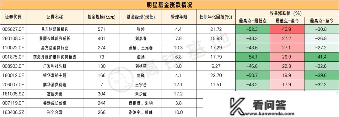 张坤、谢治宇等明星基金涨几了？还会跌吗？