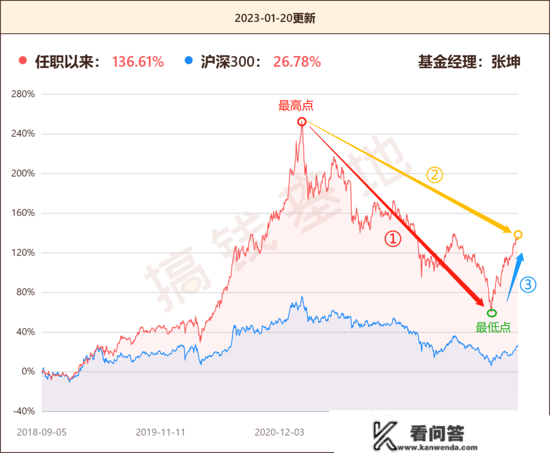 张坤、谢治宇等明星基金涨几了？还会跌吗？