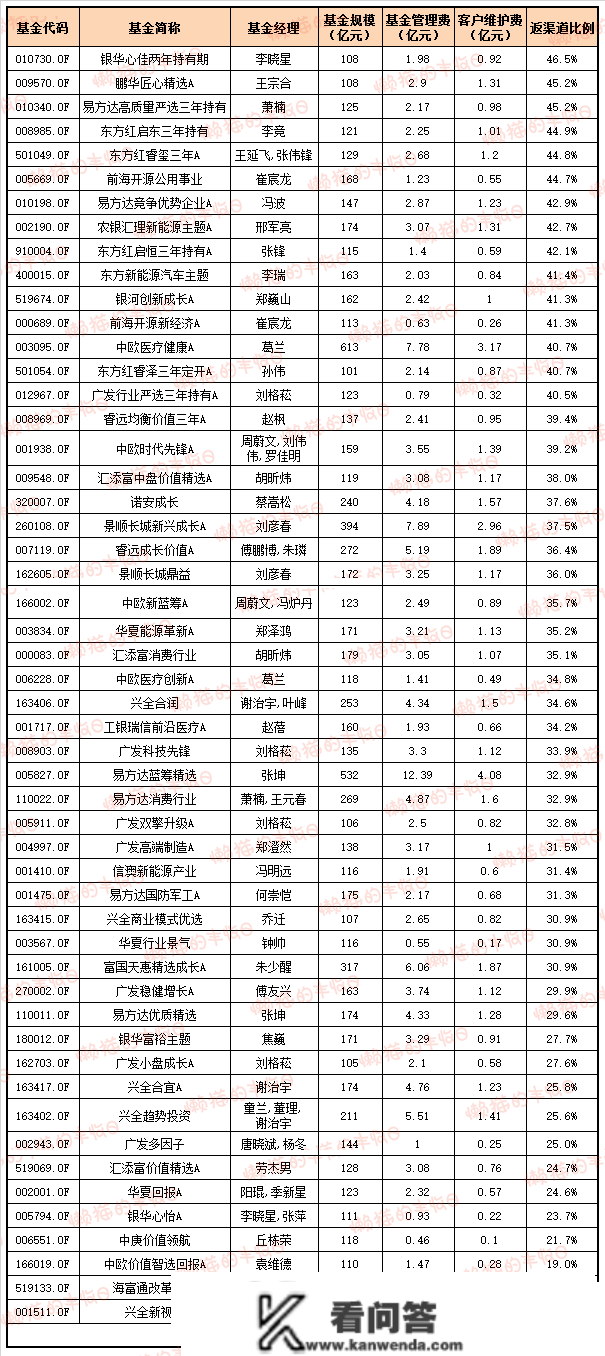 盘一盘基金司理的年末奖~