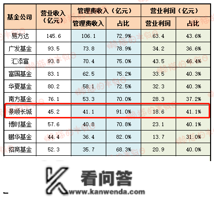 盘一盘基金司理的年末奖~