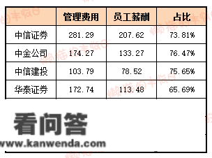 盘一盘基金司理的年末奖~