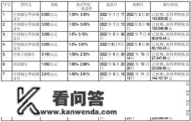 深圳市同为数码科技股份有限公司 关于利用自有资金购置银行理财富品 到期赎回的通知布告