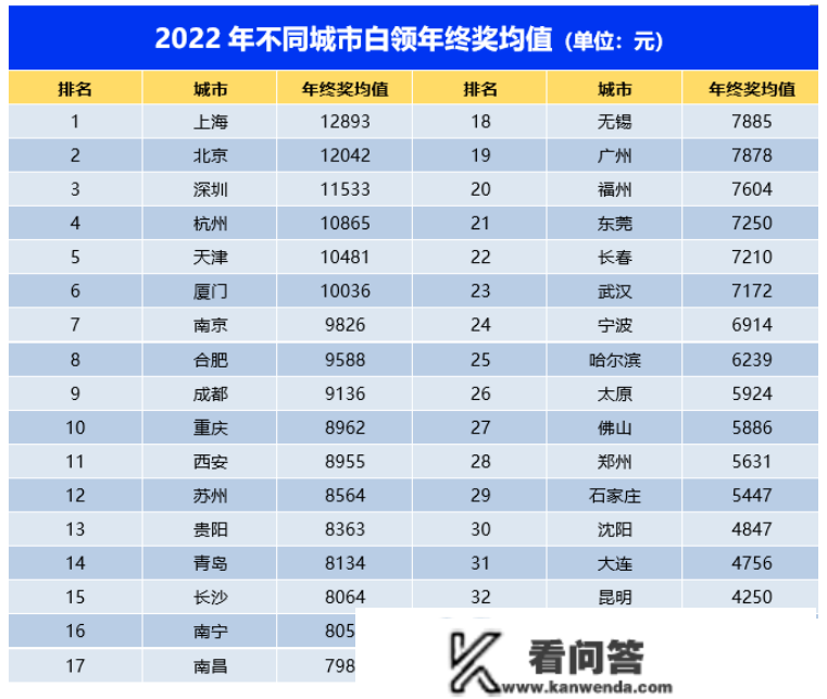 你的年末奖发了吗？2022年西安白领年末奖出炉，均值8955元！