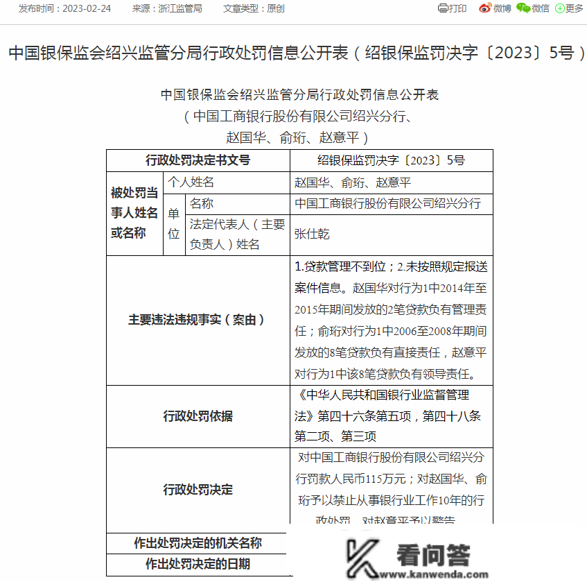 工行一分行被罚款115万 贷款办理不到位致信贷员违法放贷3166万