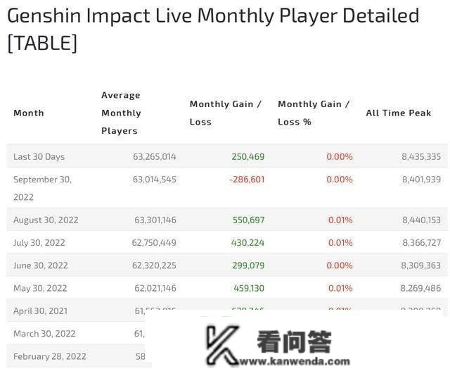 营销察看《原神》开服近2年月活初次下降，3天一场疯狂联名能改变吗？