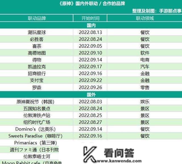 营销察看《原神》开服近2年月活初次下降，3天一场疯狂联名能改变吗？