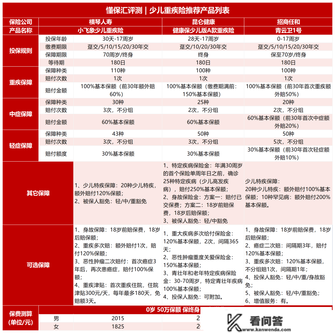 懂保汇DBH评测|新年将至，孩子的安康保障怎么设置装备摆设最合理？