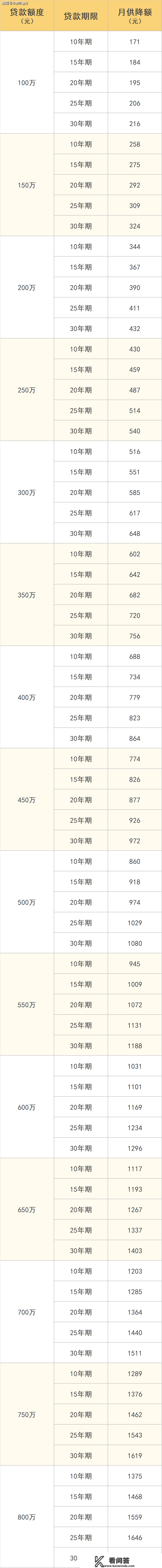 再过两天，每个月房贷最多可省1700元！最末能省几，帮你算好了…