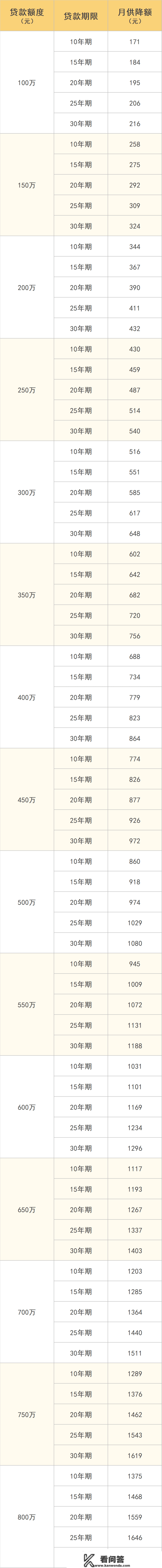 再过三天，每个月房贷或能省1700！你能省几，帮你算好了