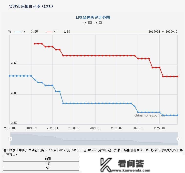 12月LPR公布！郴州房贷月供又要降？