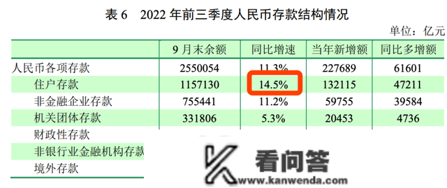 信号：“居民欠债时代”要完毕了？