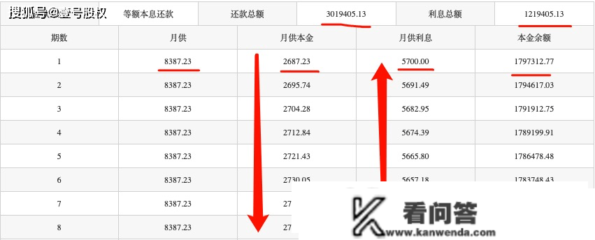 张雪峰错了！6年还贷60万本金仅3万？本相是什么？