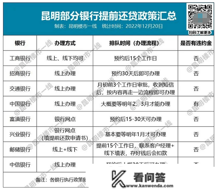 省钱大招！提早还贷增加，昆明有银行要列队3个月！