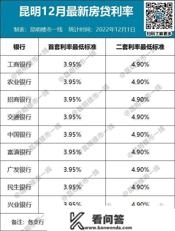 省钱大招！提早还贷增加，昆明有银行要列队3个月！