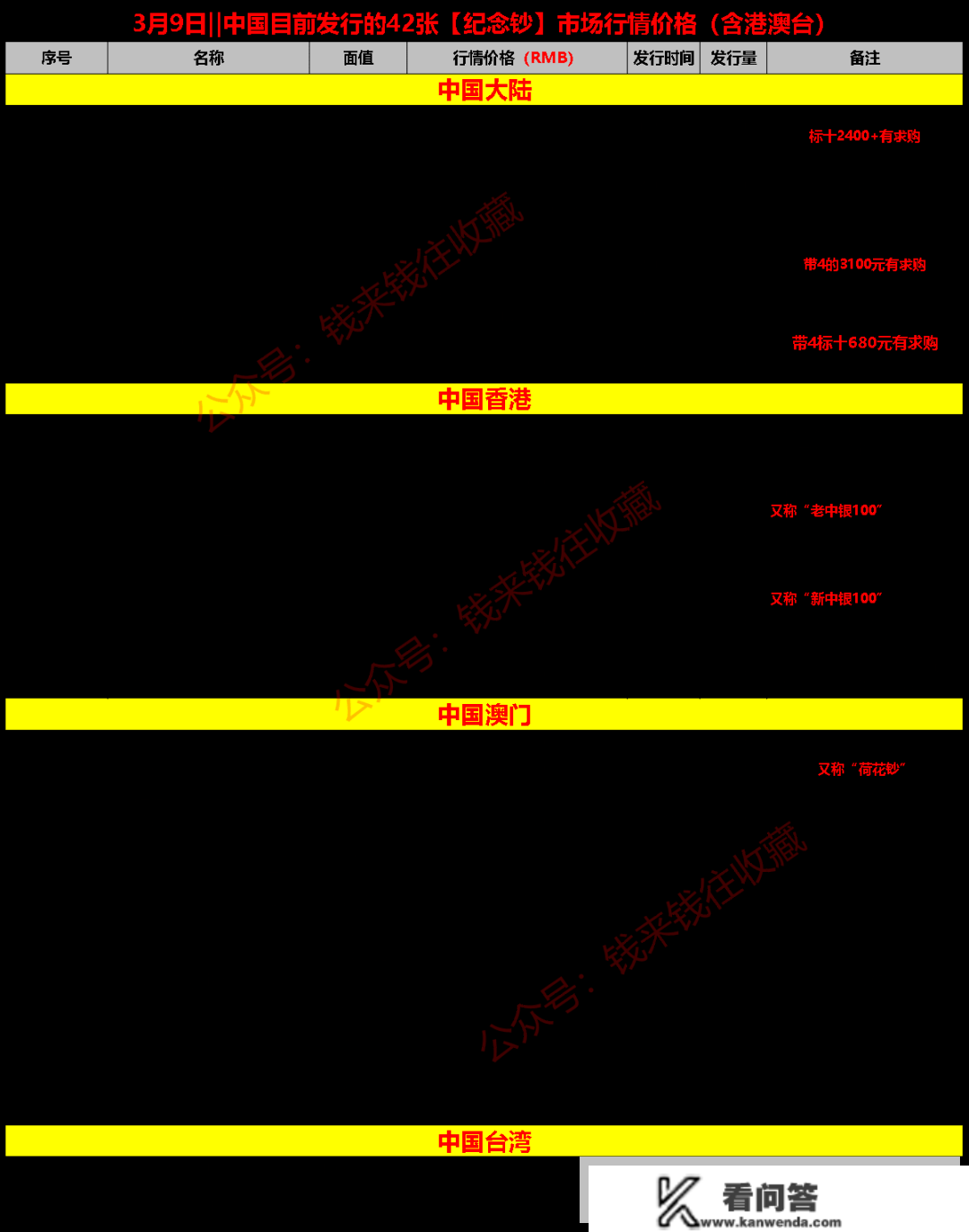 3月9日‖42张【纪念钞】市场行情价格（龙钞略微上涨）