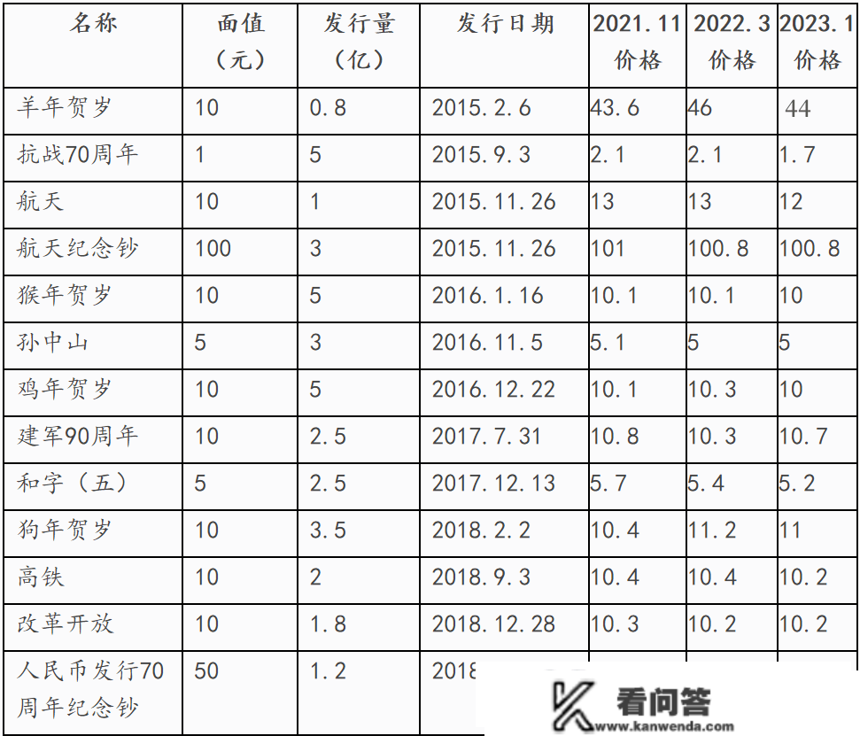 2015-2023纪念币（钞）价格变革及简析