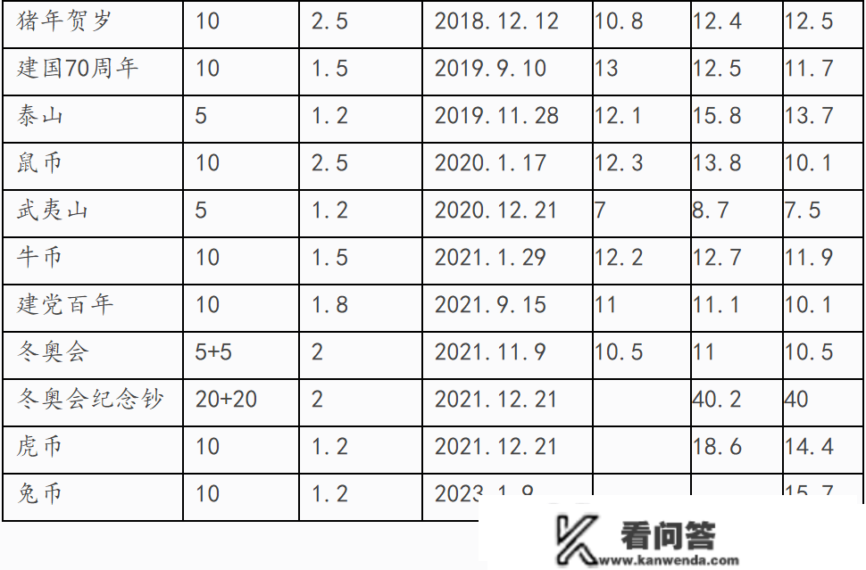 2015-2023纪念币（钞）价格变革及简析