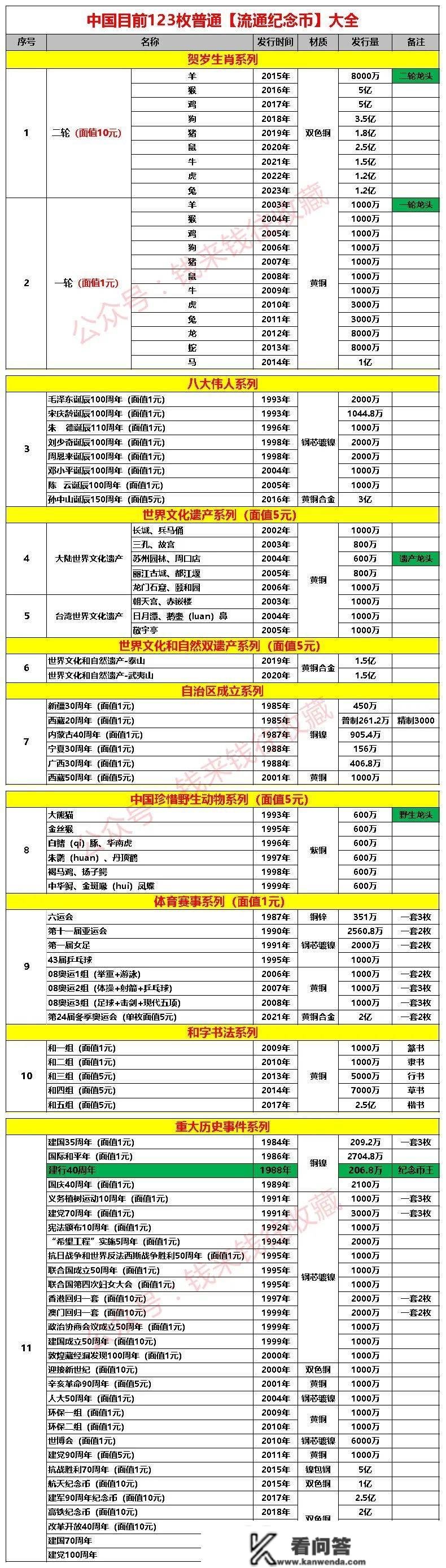 中国目前123枚通俗【畅通纪念币】大全