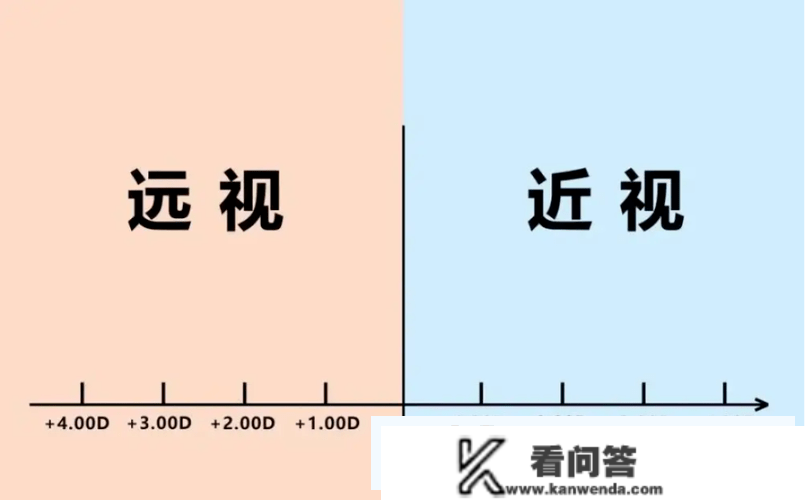 远视和近视的区别