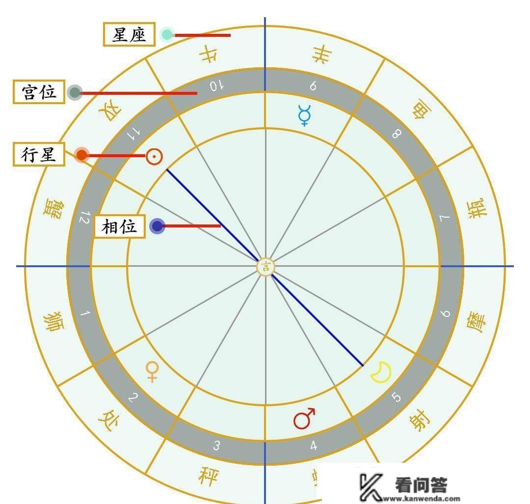 星座和星盘的区别